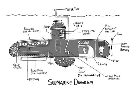 [DIAGRAM] Parts Of A Submarine Diagram - MYDIAGRAM.ONLINE