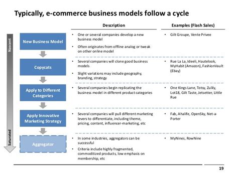 👍 E commerce models with examples. Examples of Ecommerce Success. 2019-02-25