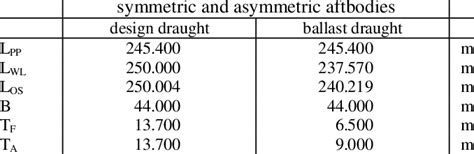 Main dimensions of the Aframax tanker. | Download Scientific Diagram