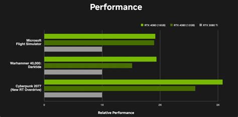 RTX 4080 vs RTX 3080: Is it worth the upgrade? | GamesRadar+