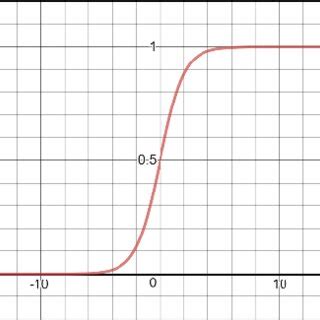 Sigmoid function graph | Download Scientific Diagram