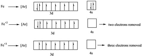 Electron Configuration Of Iron