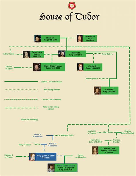 Tudor family tree