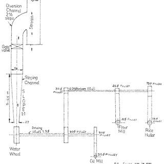 A schematic diagram of horizontal water mill. | Download Scientific Diagram