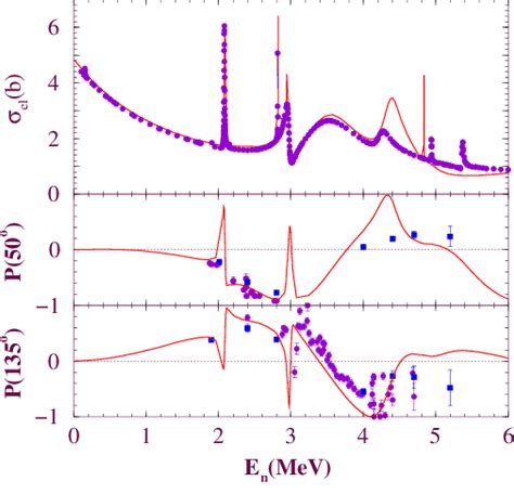 The elastic cross section for n-12 C scattering (top) and polarizations... | Download Scientific ...