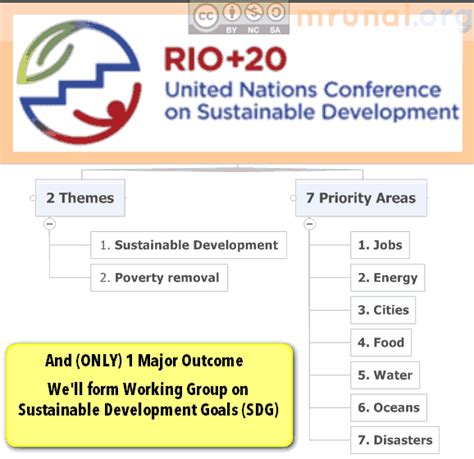 Explained: RIO+20 summit on Sustainable Development