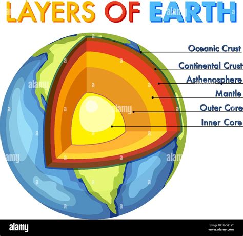 Diagram showing layers of the Earth lithosphere illustration Stock Vector Image & Art - Alamy