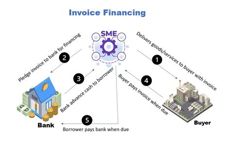 Invoice Financing Singapore | Unlock Cash Stuck In Receivables