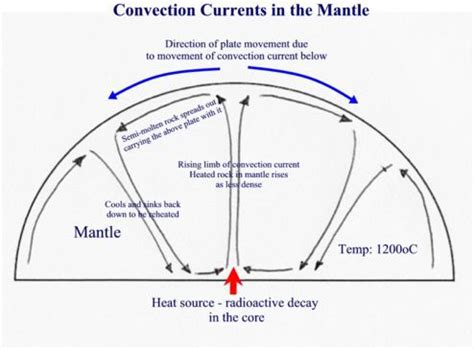 Convection Diagram For Kids