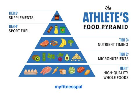 The Athlete’s Food Pyramid | Sports Nutrition | MyFitnessPal