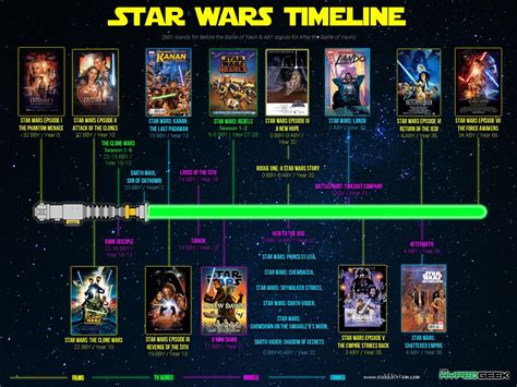 Check out our complete "official" Star Wars timeline ever! | Star wars timeline, Star wars canon ...