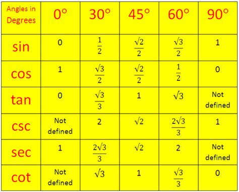 Trigonometrical Ratios Table | Trigonometric Standard Angles | Standard ...