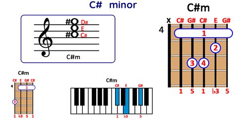 How to Play C# minor Cm Chord on Guitar, Ukulele and Piano