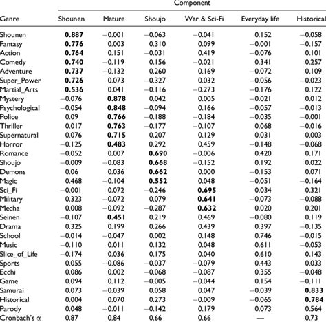 Pattern matrix for anime genres. | Download Scientific Diagram