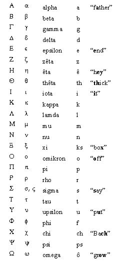 The Greek Alphabet