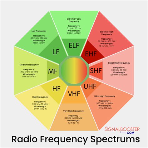 Radio Frequency Bands And Applications - Engineering's Advice