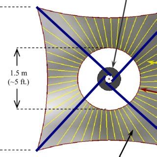 Synchronous deployed solar sail subsystem design concept. | Download Scientific Diagram