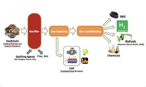 Coal gasification for hydrogen production - HEAHFB