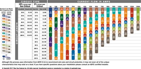 Part 1: Choosing the Correct Wire Size for a DC Circuit - Blue Sea Systems