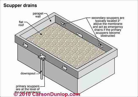 Flat Roof Drainage Troubleshooting