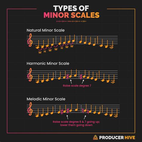 D Melodic Minor Scale