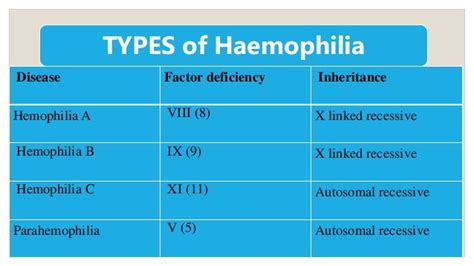 Haemophilia