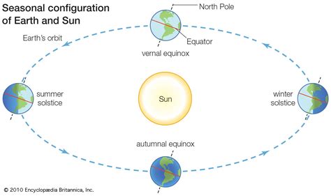 solstice | Definition & Facts | Britannica