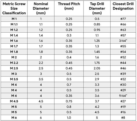 Standard Metric Tap Sizes