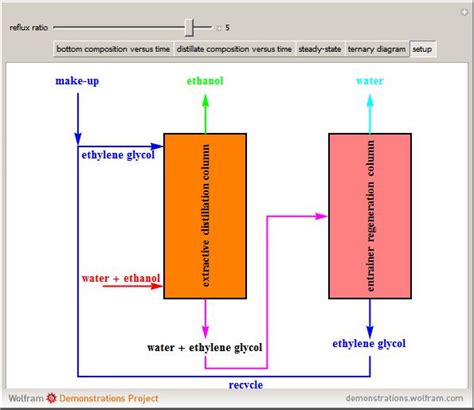 Wolfram Demonstrations Project