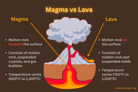 What Is the Difference Between Magma and Lava? Magma vs Lava