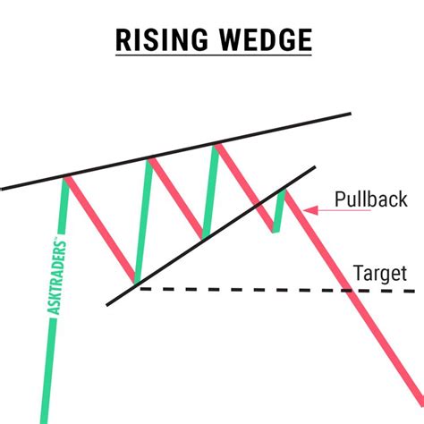 Rising Wedge Pattern | Keramik Pedia