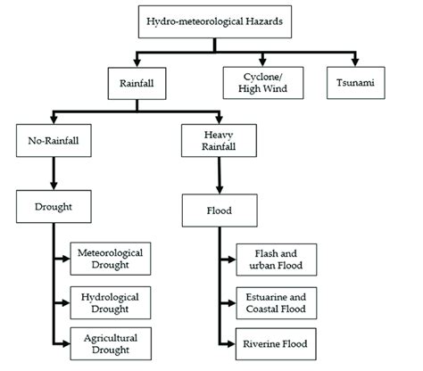 Types of hydro-meteorological hazards affecting Sri Lanka (information ...