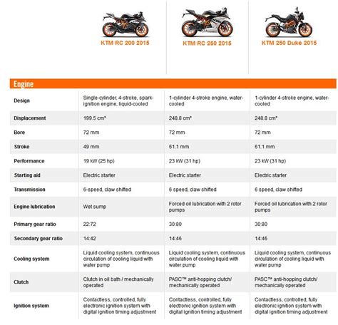 2014 KTM RC200 vs 2015 KTM RC250 vs 2015 KTM Duke 250 Specs Comparison ...