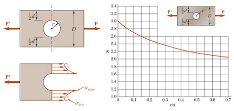 Stress Concentrations: How to Identify and Reduce Them in Your Designs | Fictiv