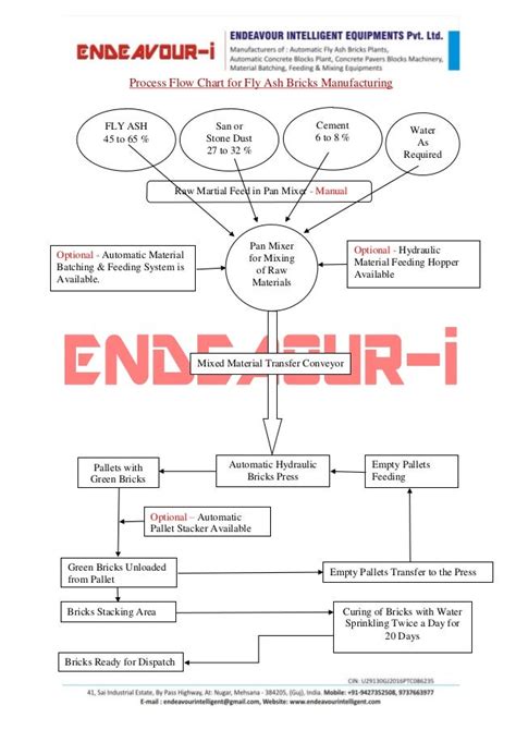 Fly Ash Bricks Manufacturing Process