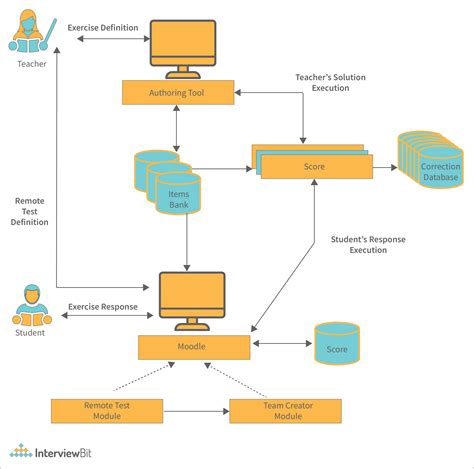 Car System Architecture Diagram