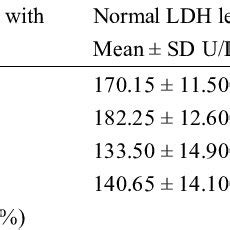 Lactate dehydrogenase (LDH) levels in Synovial fluids of female... | Download Table