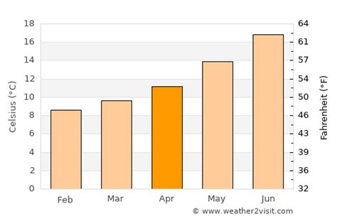 Bilbao Weather in April 2025 | Spain Averages | Weather-2-Visit