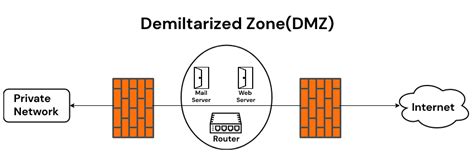 What is a DMZ Network in CCNA? - GeeksforGeeks