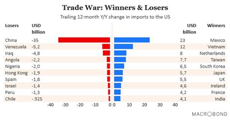 Trade War: Winners and Losers – ISABELNET