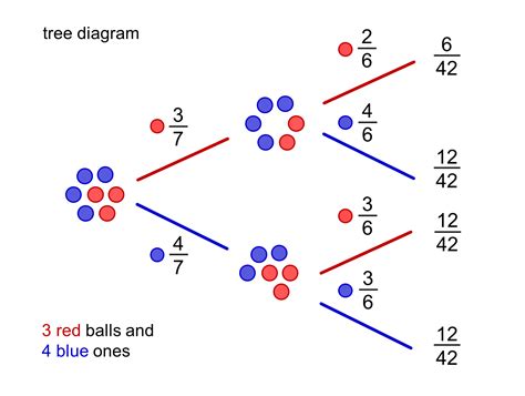 Probability Tree Diagram - Photos