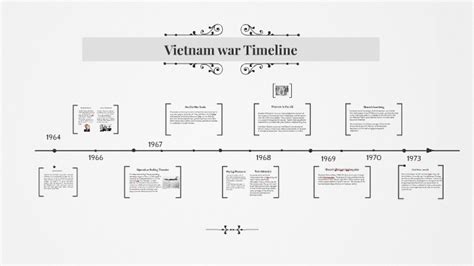 Vietnam war Timeline by hamza rabi on Prezi