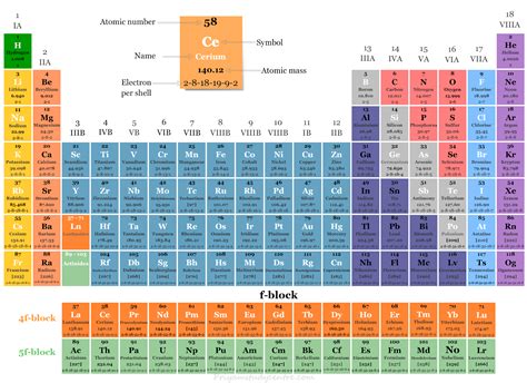 Periodic Table With Orbitals Pdf | Awesome Home