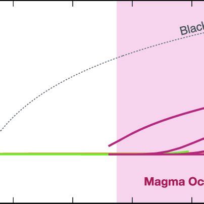 Thermal radiation as a function of surface temperature for various... | Download Scientific Diagram