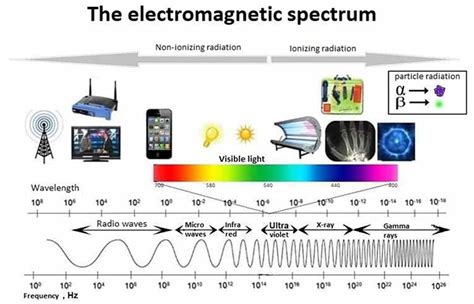 Radio and Microwave Frequency Usage and Application - TimesTech