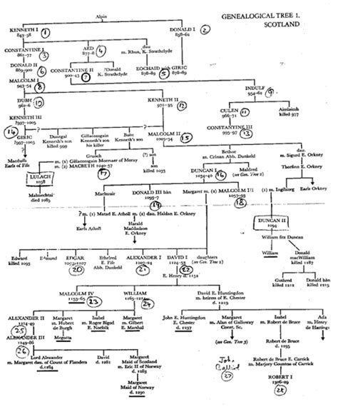 Robert The Bruce Family Tree