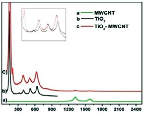 raman spectrum 24 of (a) Multiwalled carbon nanotubes, MWcnts, (b)... | Download Scientific Diagram