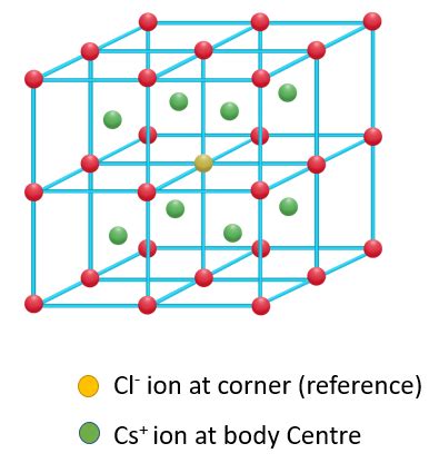 Pick out the incorrect statement about CsCl structure.