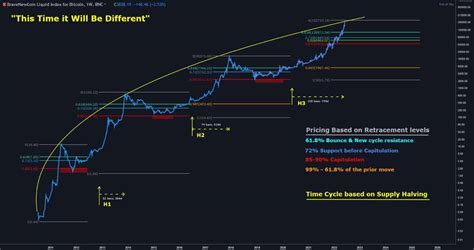 Bitcoin Halving Chart