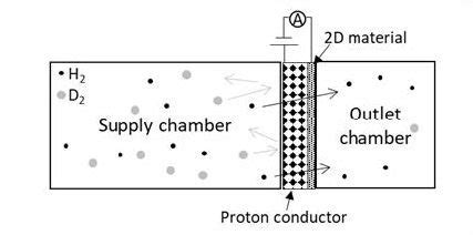 2-D Material Hydrogen Isotope Separation Methods and Systems - Savannah River National Laboratory